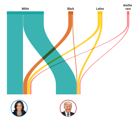 Graph: Harris and Trump